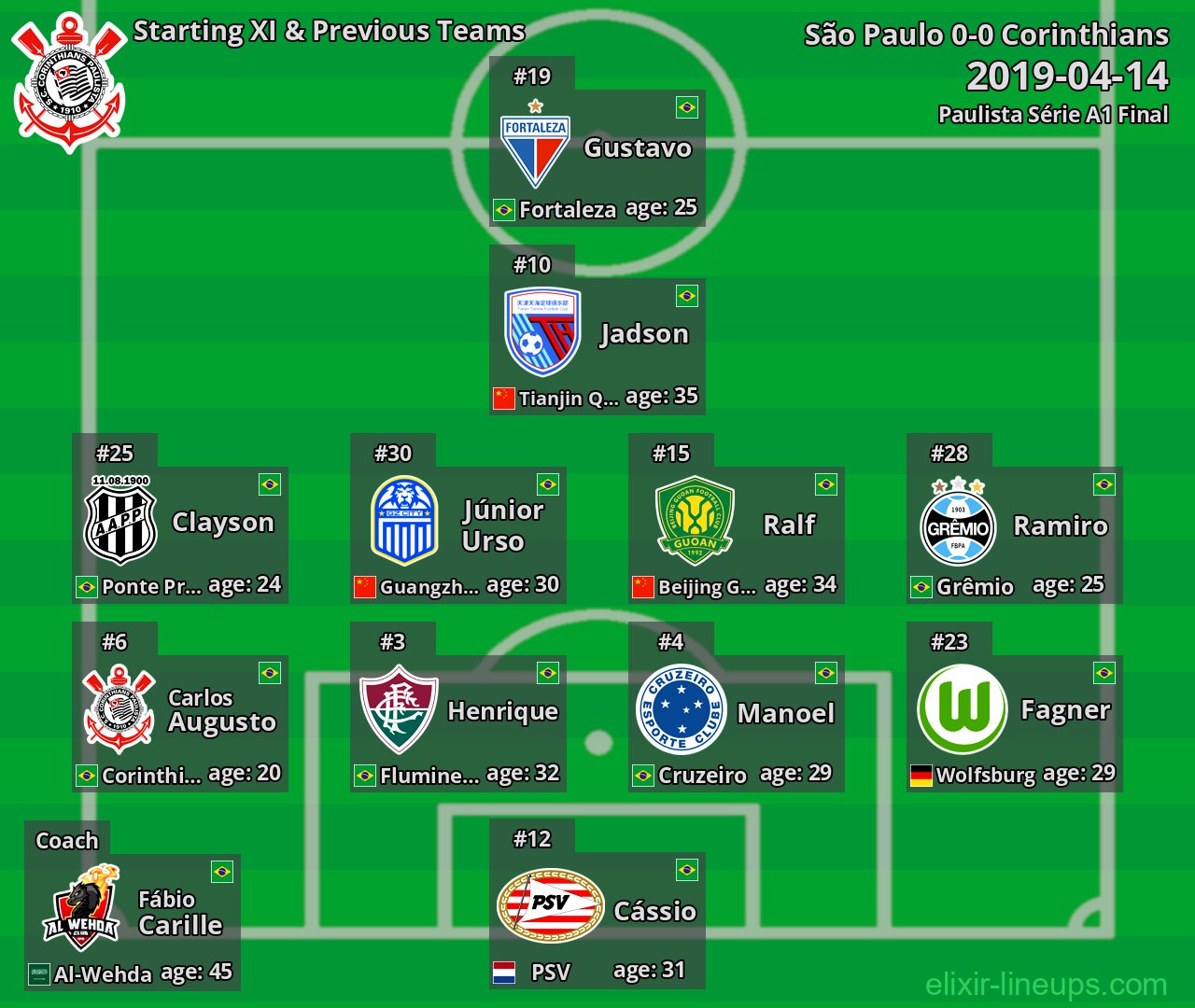 Corinthians Starting XI & Previous Teams 2019-04-14