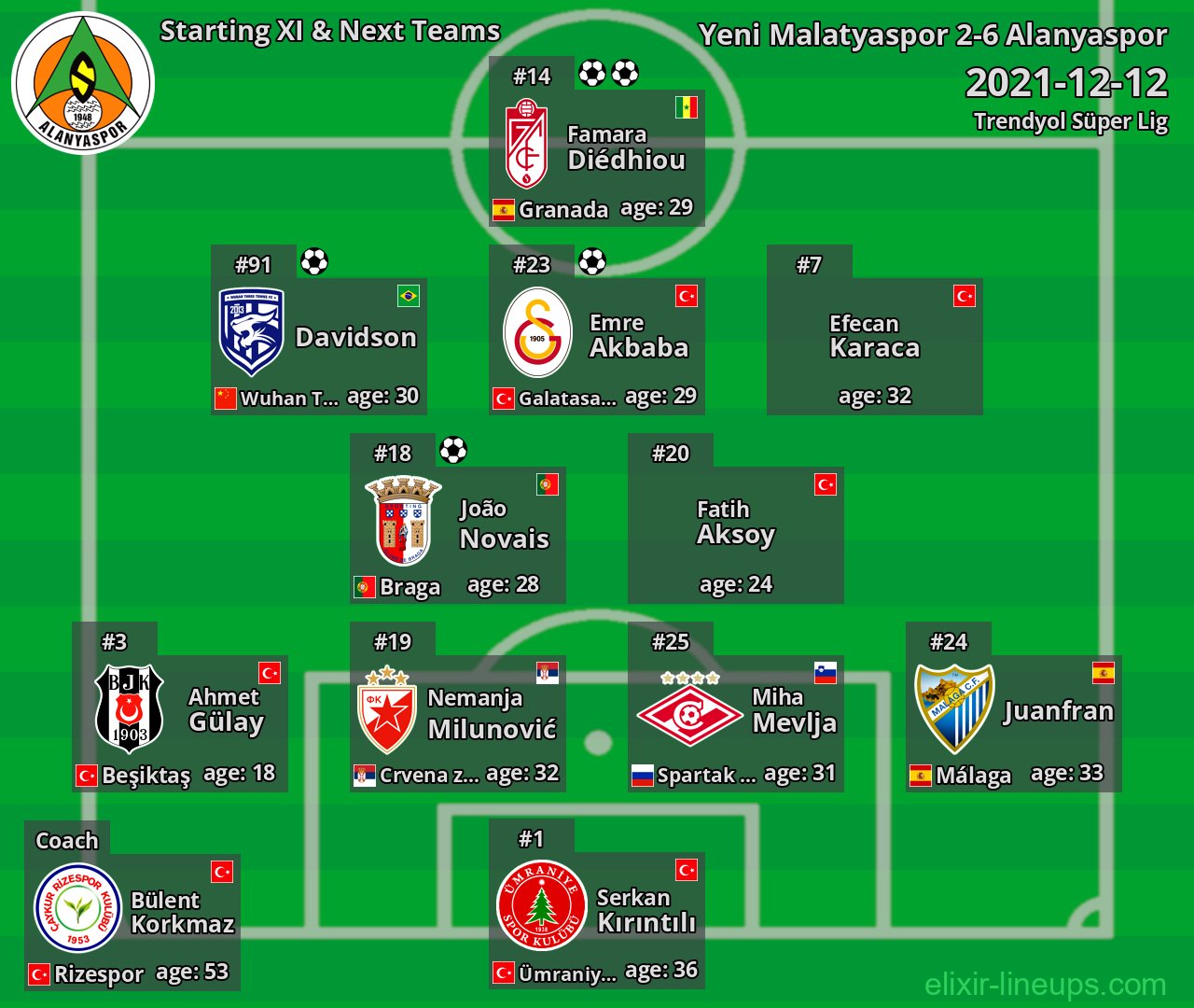 Alanyaspor Starting XI & Next Teams 2021-12-12