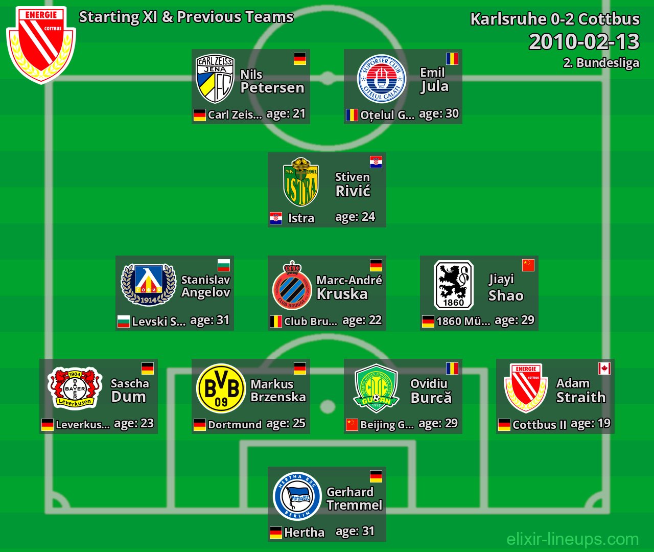 Cottbus Starting XI & Previous Teams 2010-02-13