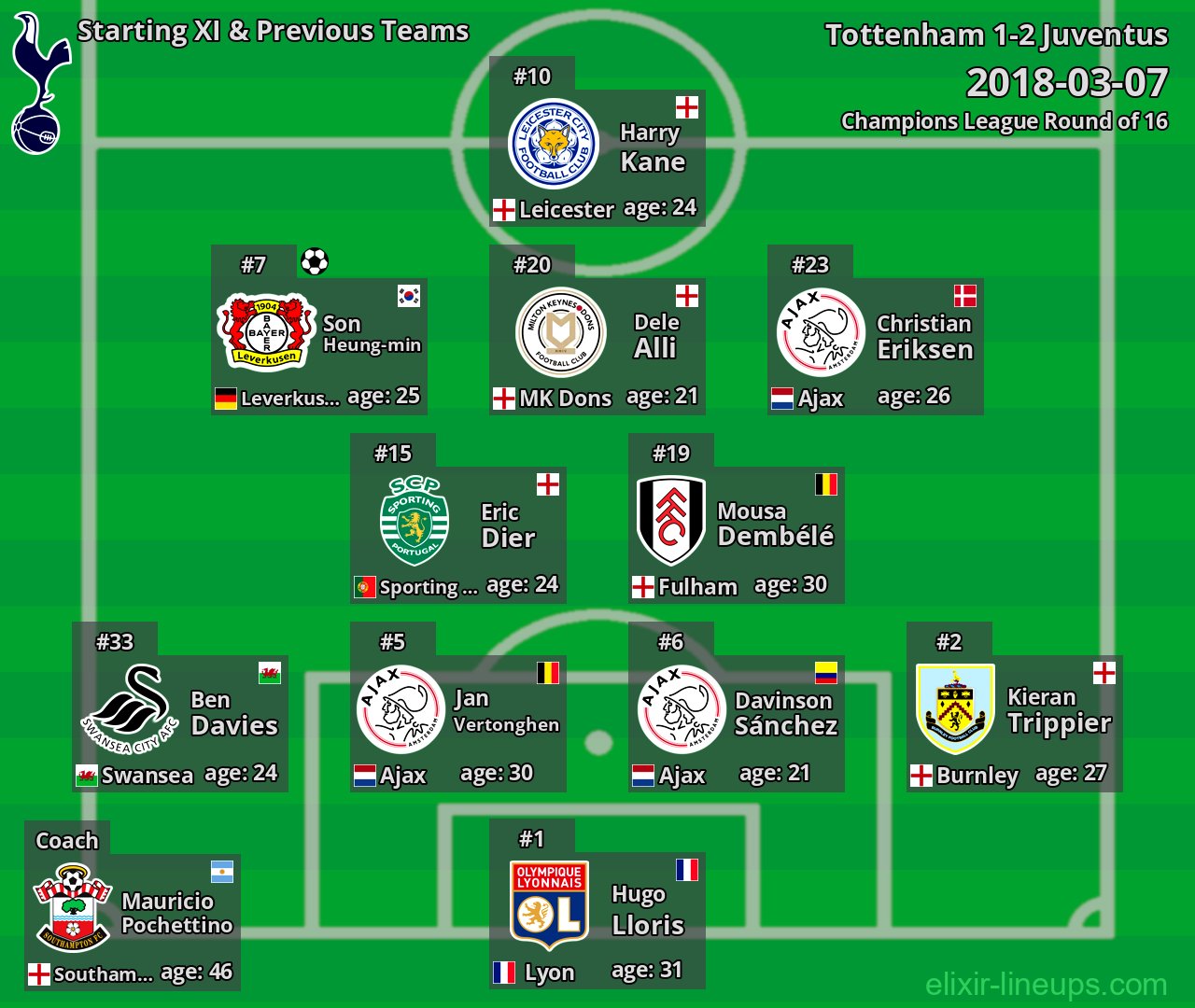 Tottenham Starting XI & Previous Teams 2018-03-07
