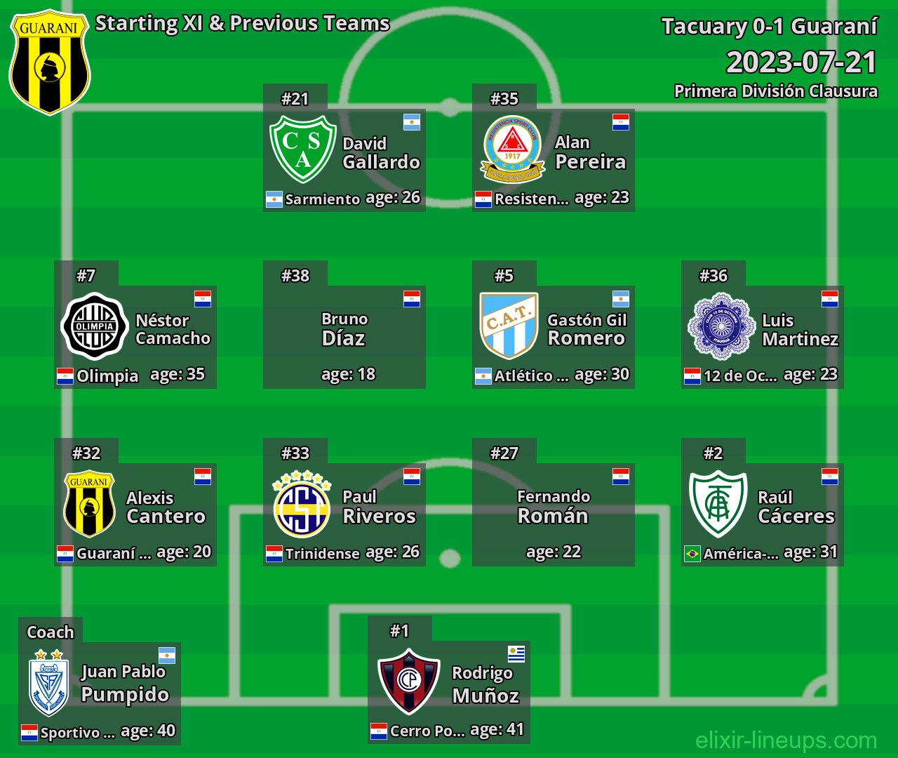 Guaraní Starting XI & Previous Teams 2023-07-21