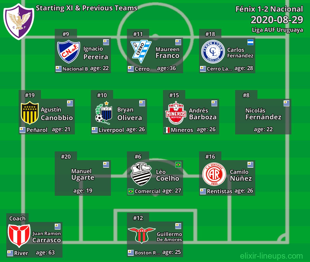 Fénix Starting XI & Previous Teams 2020-08-29