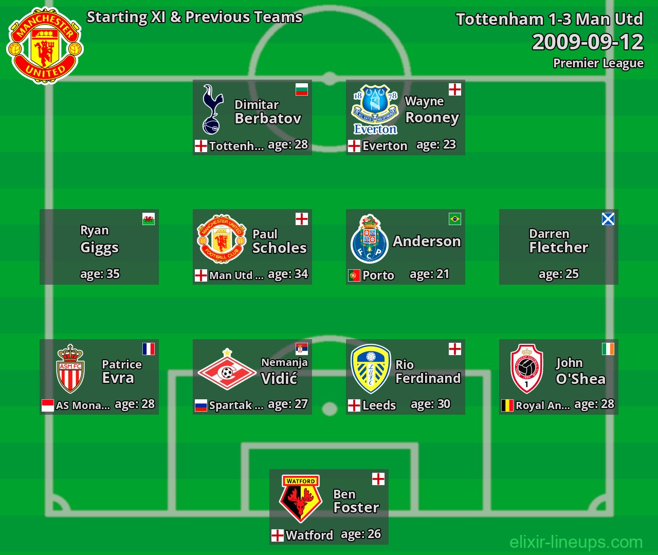 Man Utd Starting XI & Previous Teams 2009-09-12