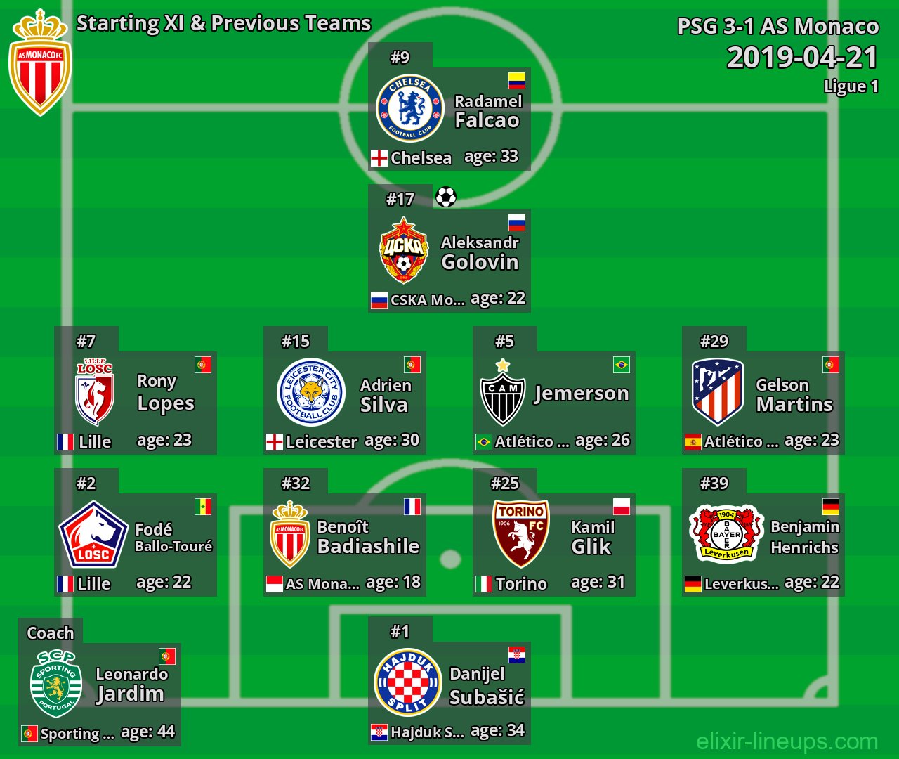 AS Monaco Starting XI & Previous Teams 2019-04-21