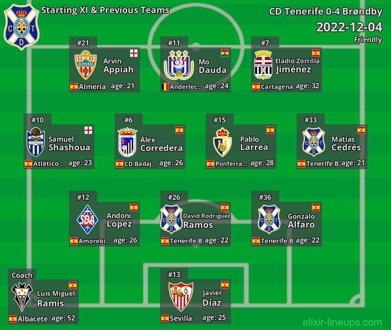 CD Tenerife Starting XI & Previous Teams 2022-12-04