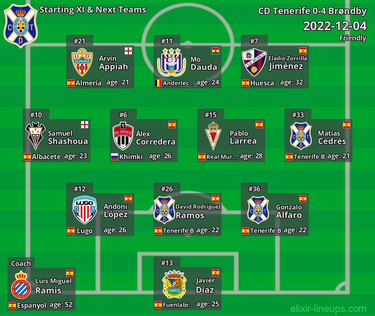 CD Tenerife Starting XI & Next Teams 2022-12-04