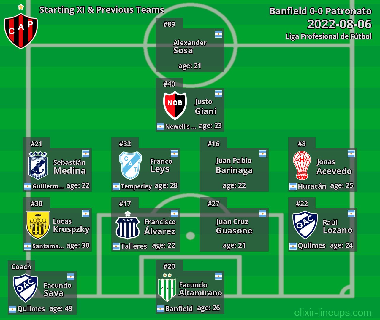 Patronato Starting XI & Previous Teams 2022-08-06