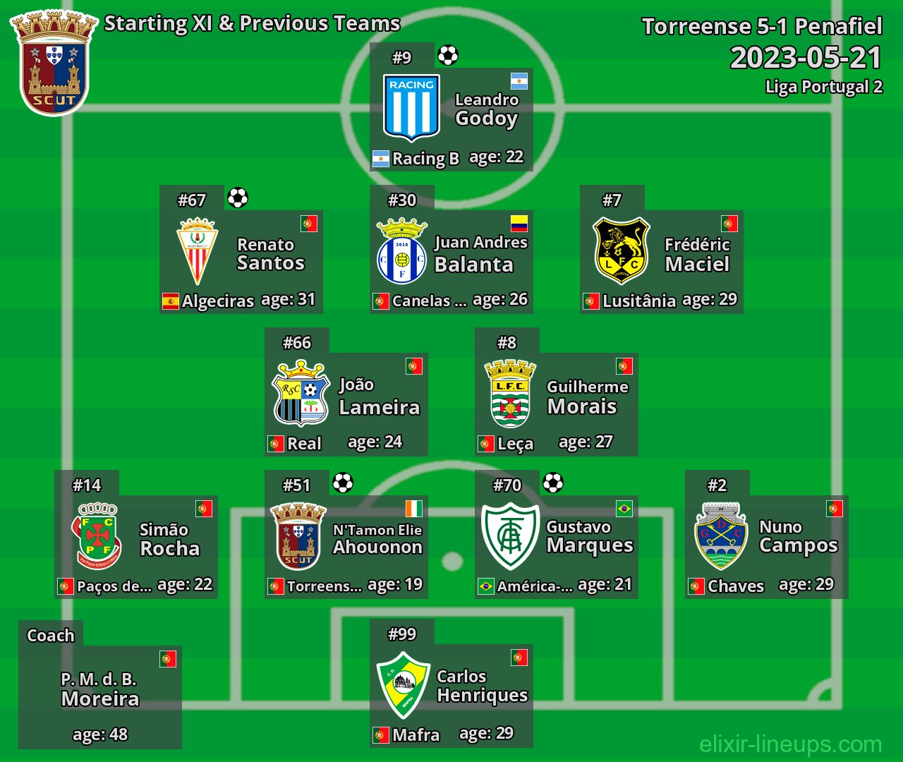 Torreense Starting XI & Previous Teams 2023-05-21