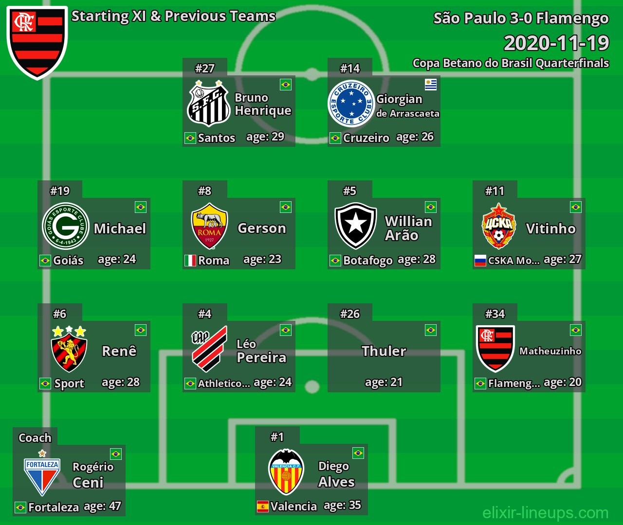 Flamengo Starting XI & Previous Teams 2020-11-19