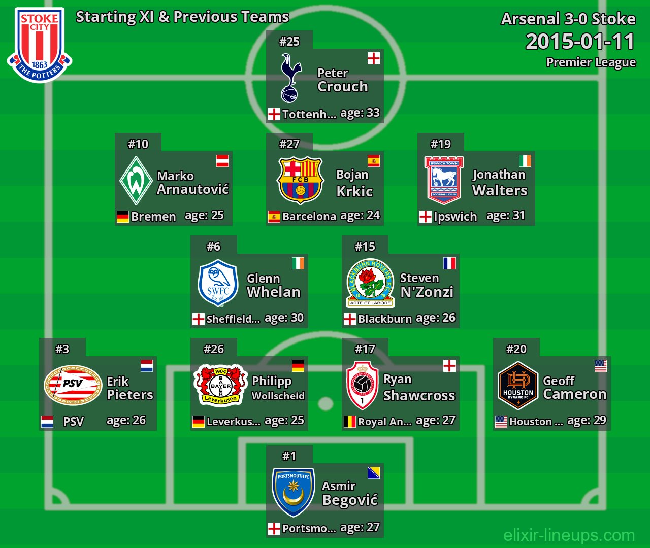 Stoke Starting XI & Previous Teams 2015-01-11