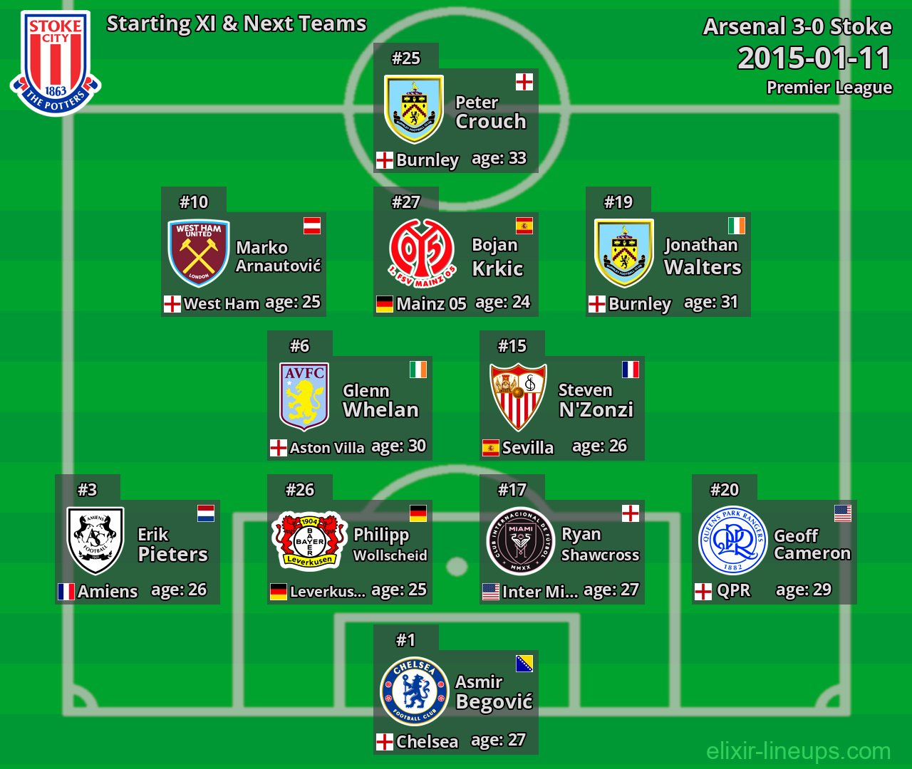 Stoke Starting XI & Next Teams 2015-01-11