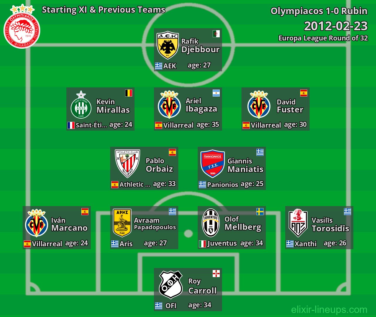 Olympiacos Starting XI & Previous Teams 2012-02-23