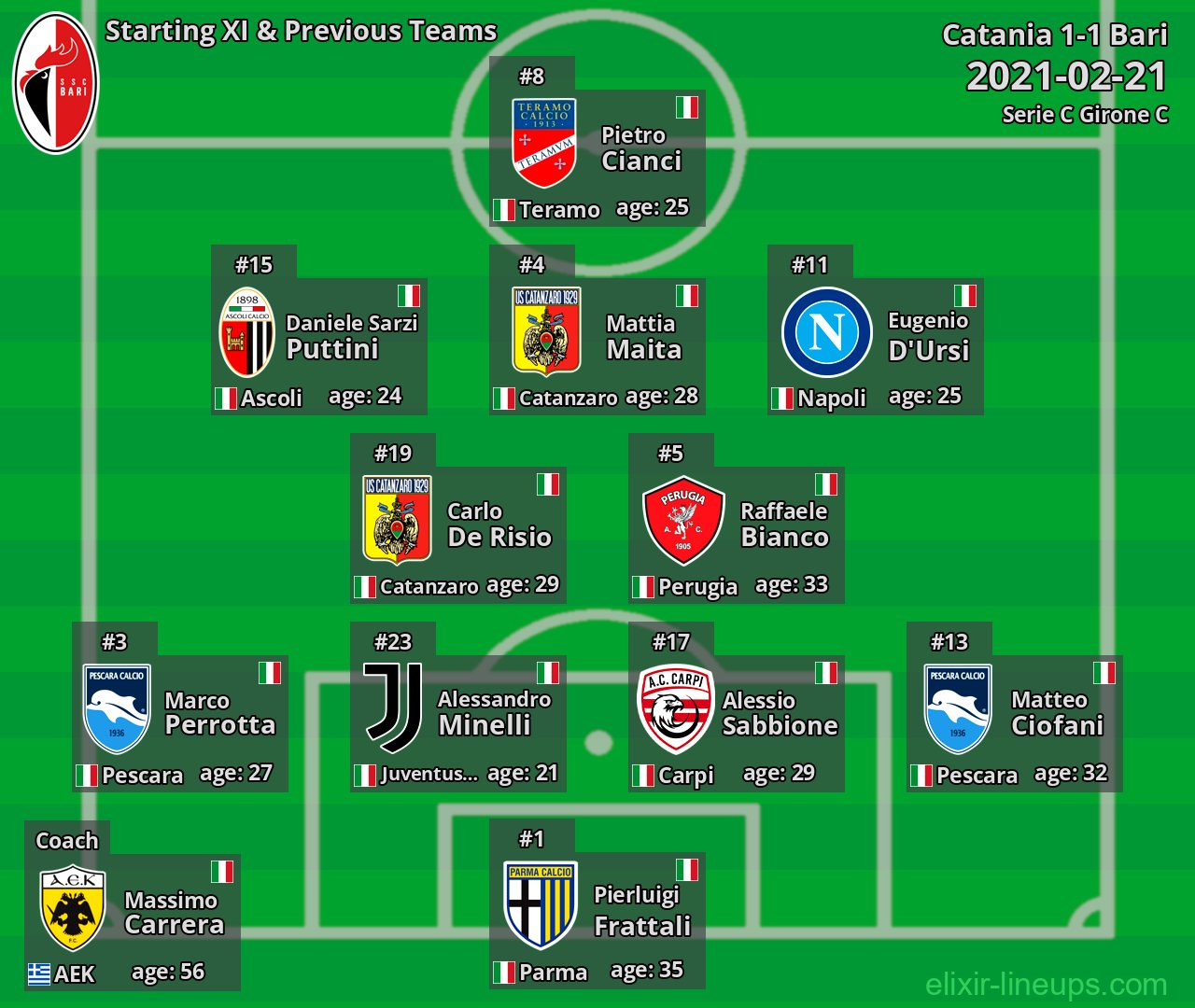 Bari Starting XI & Previous Teams 2021-02-21