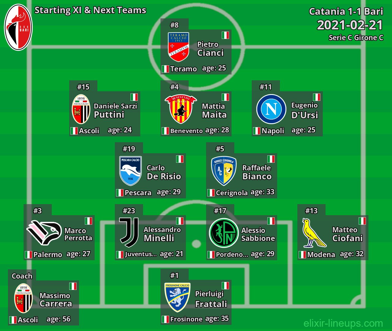 Bari Starting XI & Next Teams 2021-02-21
