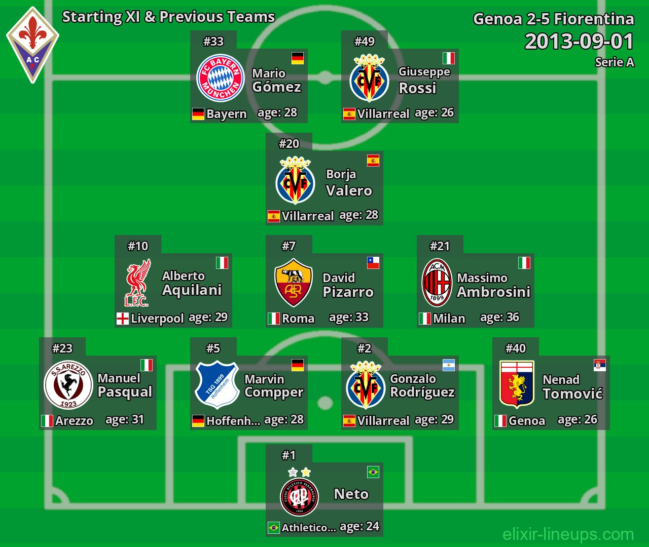 Fiorentina Starting XI & Previous Teams 2013-09-01