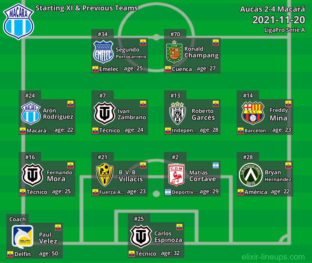 Macará Starting XI & Previous Teams 2021-11-20