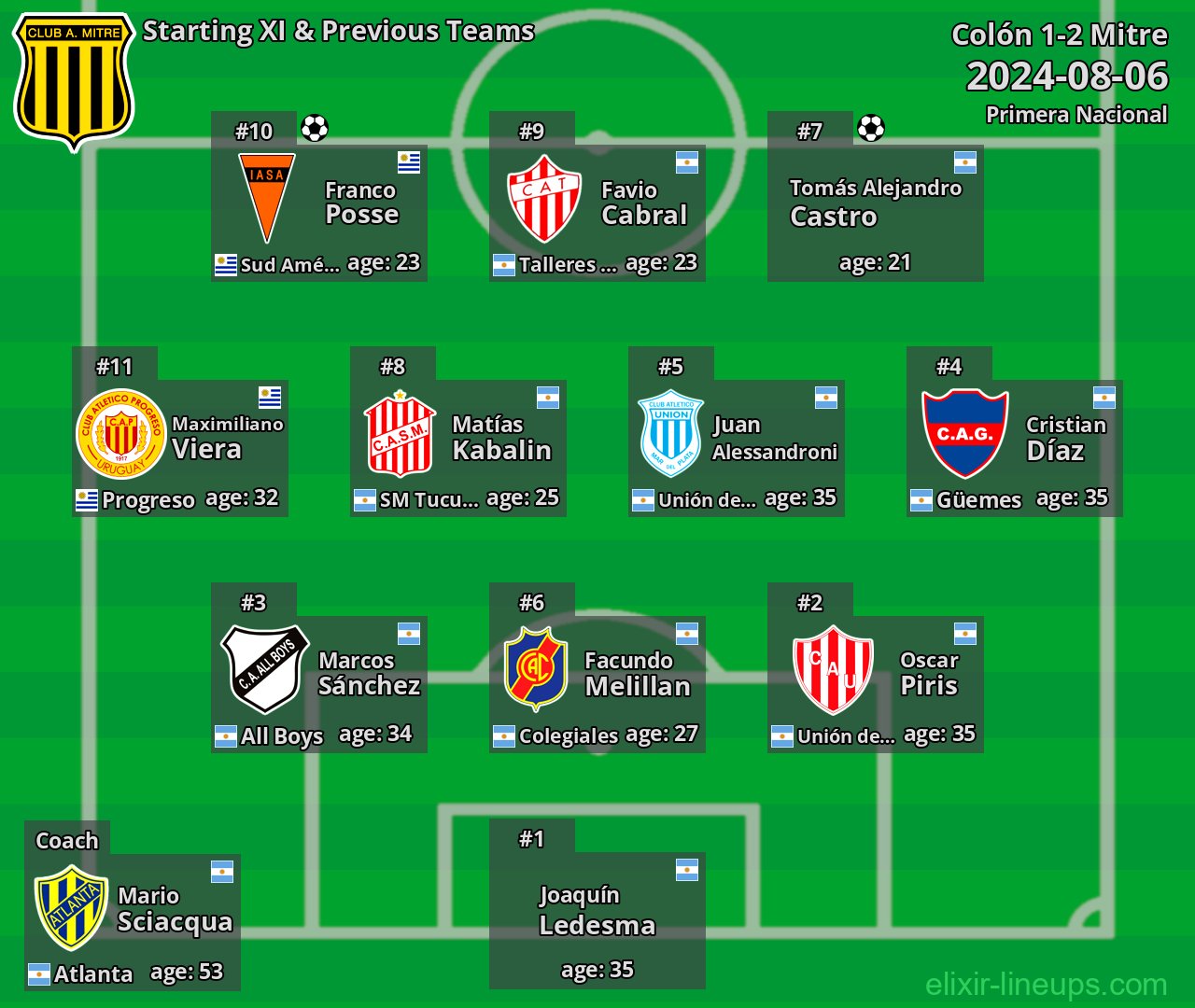 Mitre Starting XI & Previous Teams 2024-08-06