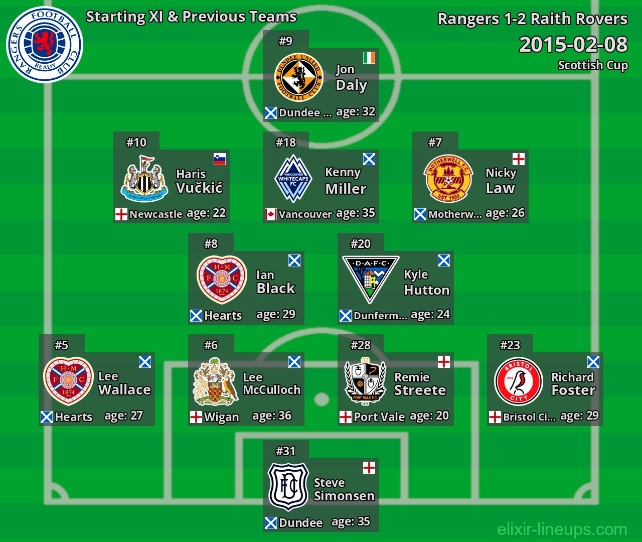 Rangers Starting XI & Previous Teams 2015-02-08