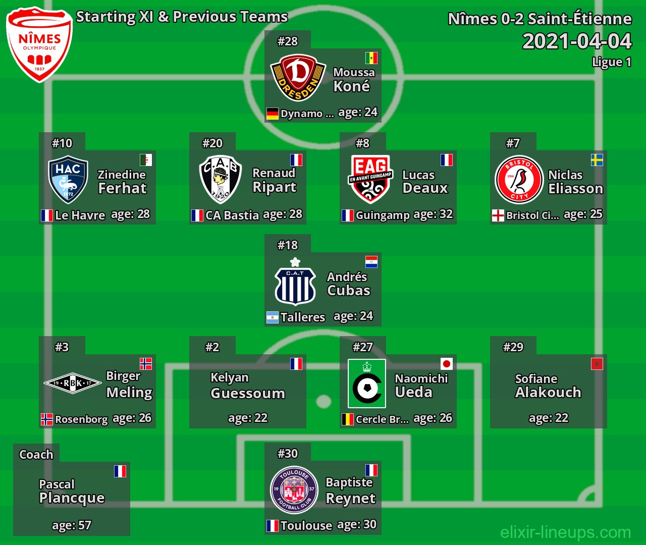 Nîmes Starting XI & Previous Teams 2021-04-04