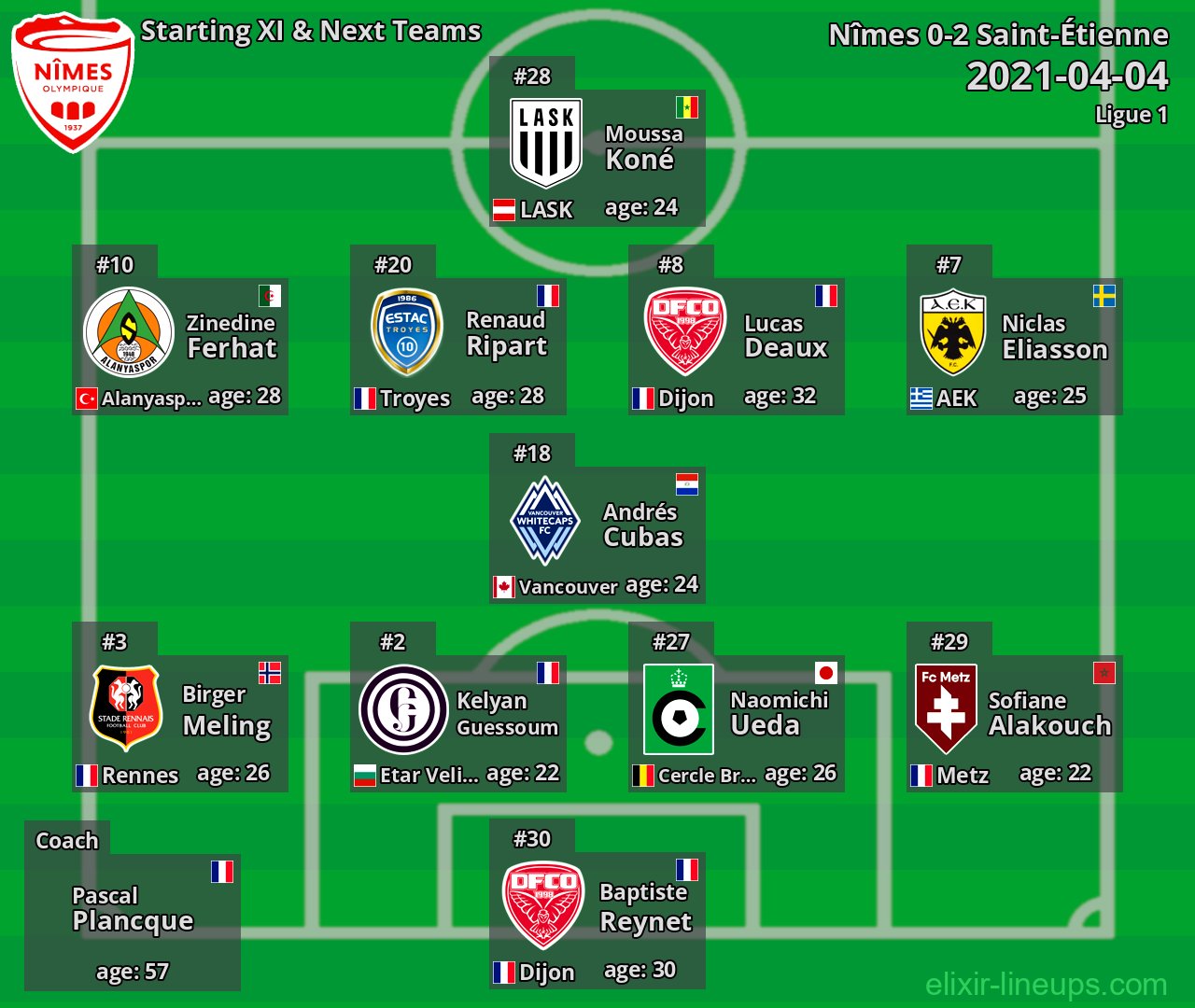 Nîmes Starting XI & Next Teams 2021-04-04