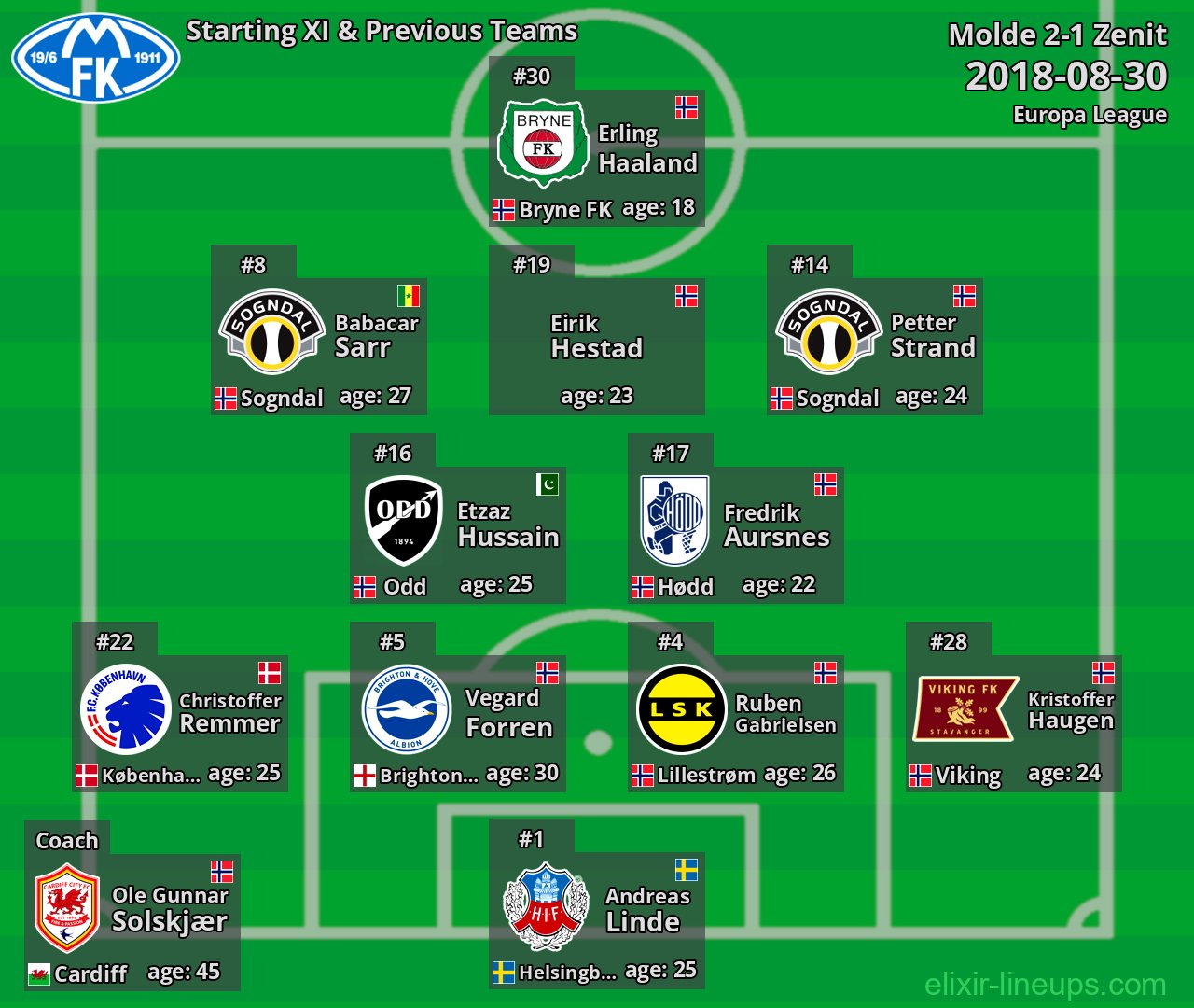 Molde Starting XI & Previous Teams 2018-08-30