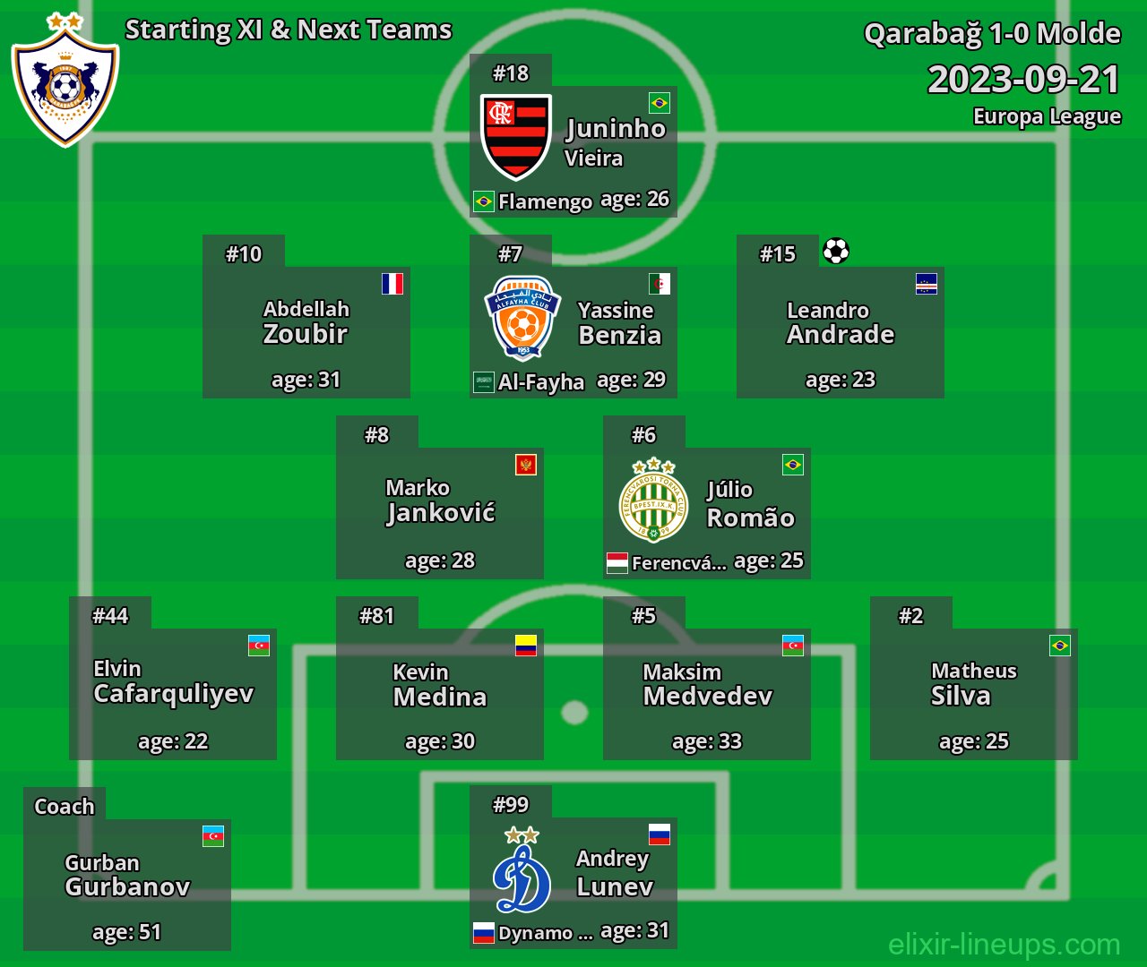 Qarabağ Starting XI & Next Teams 2023-09-21