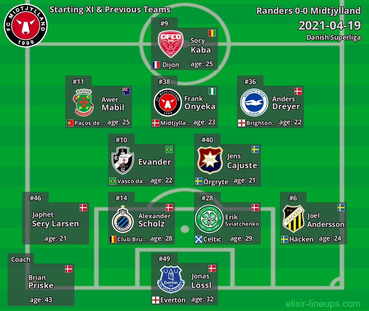 Midtjylland Starting XI & Previous Teams 2021-04-19