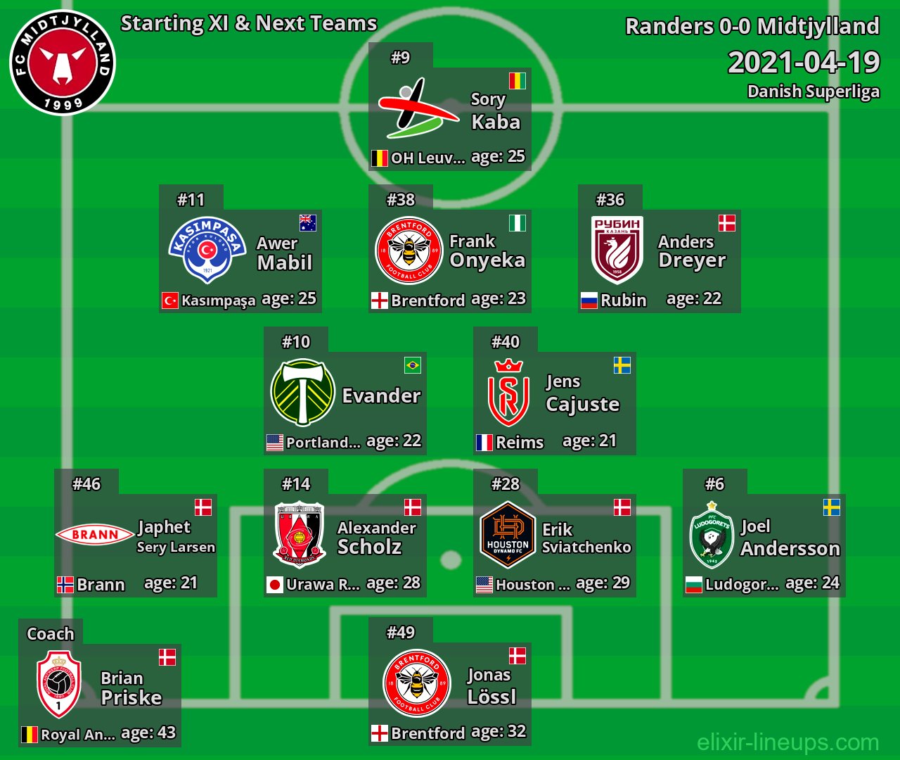 Midtjylland Starting XI & Next Teams 2021-04-19