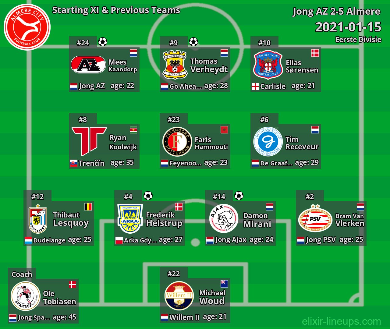 Almere Starting XI & Previous Teams 2021-01-15