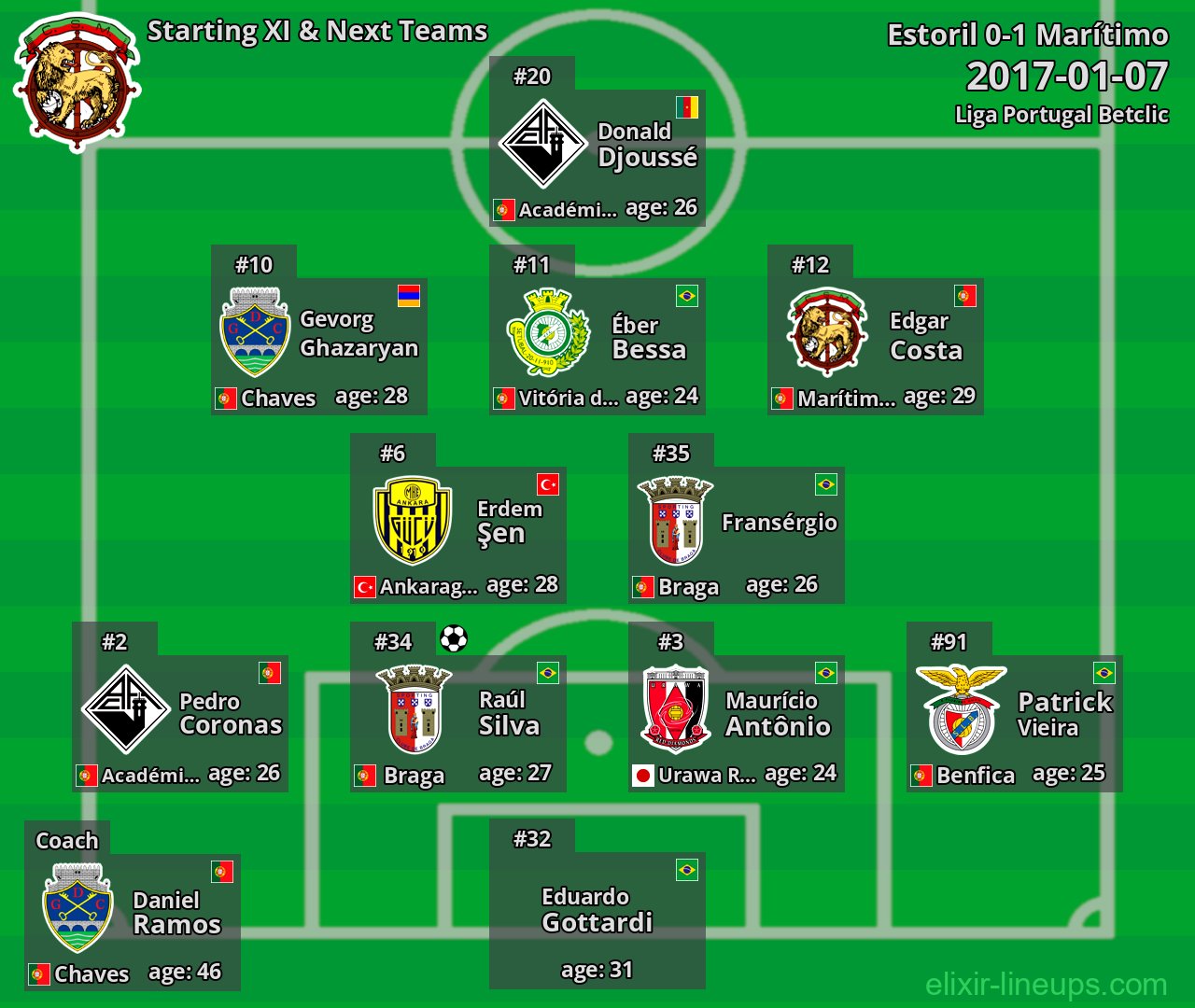 Marítimo Starting XI & Next Teams 2017-01-07