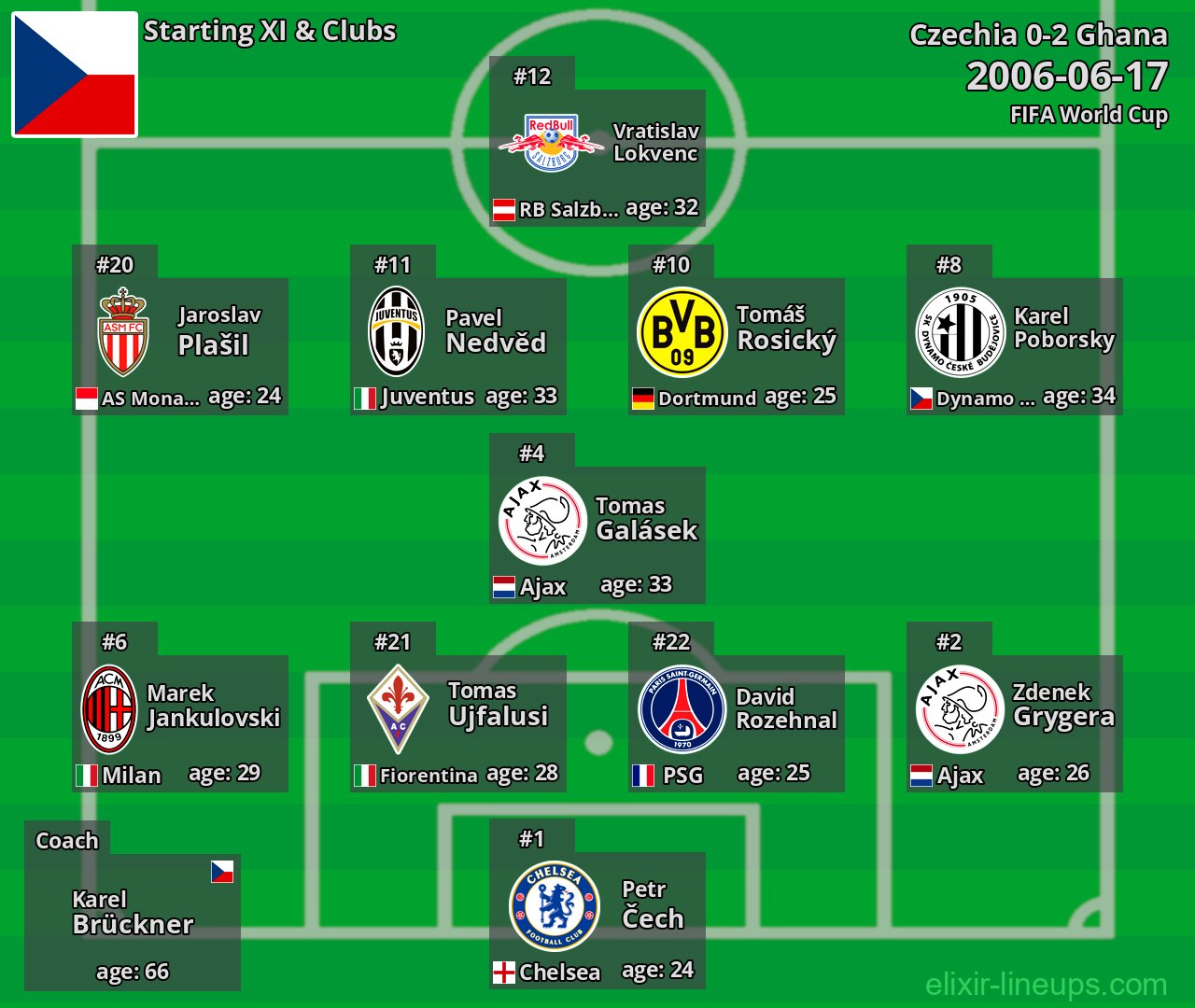 Czechia Starting XI 2006-06-17