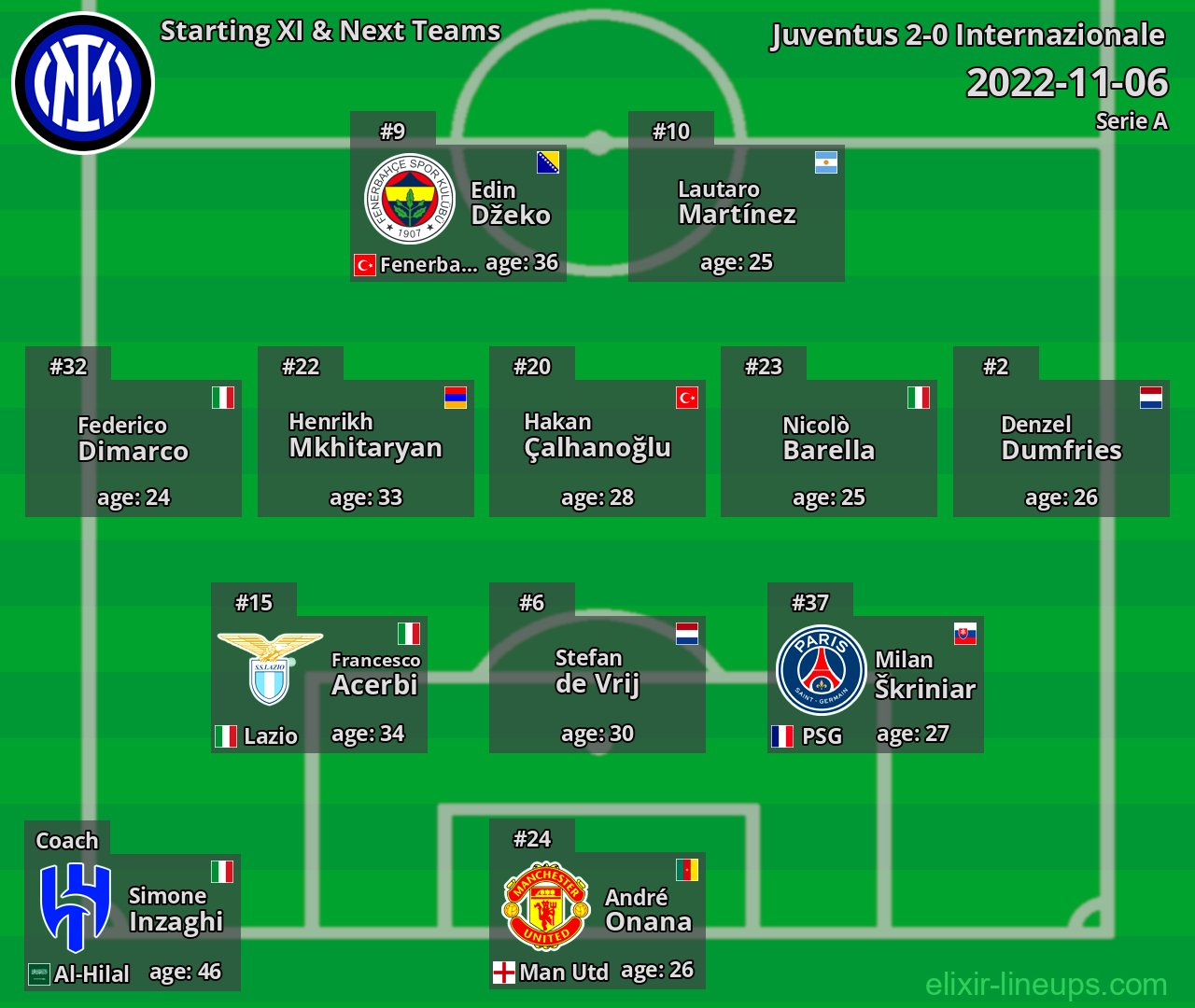 Internazionale Starting XI & Next Teams 2022-11-06