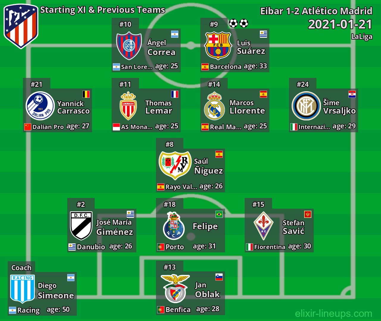 Atlético Madrid Starting XI & Previous Teams 2021-01-21