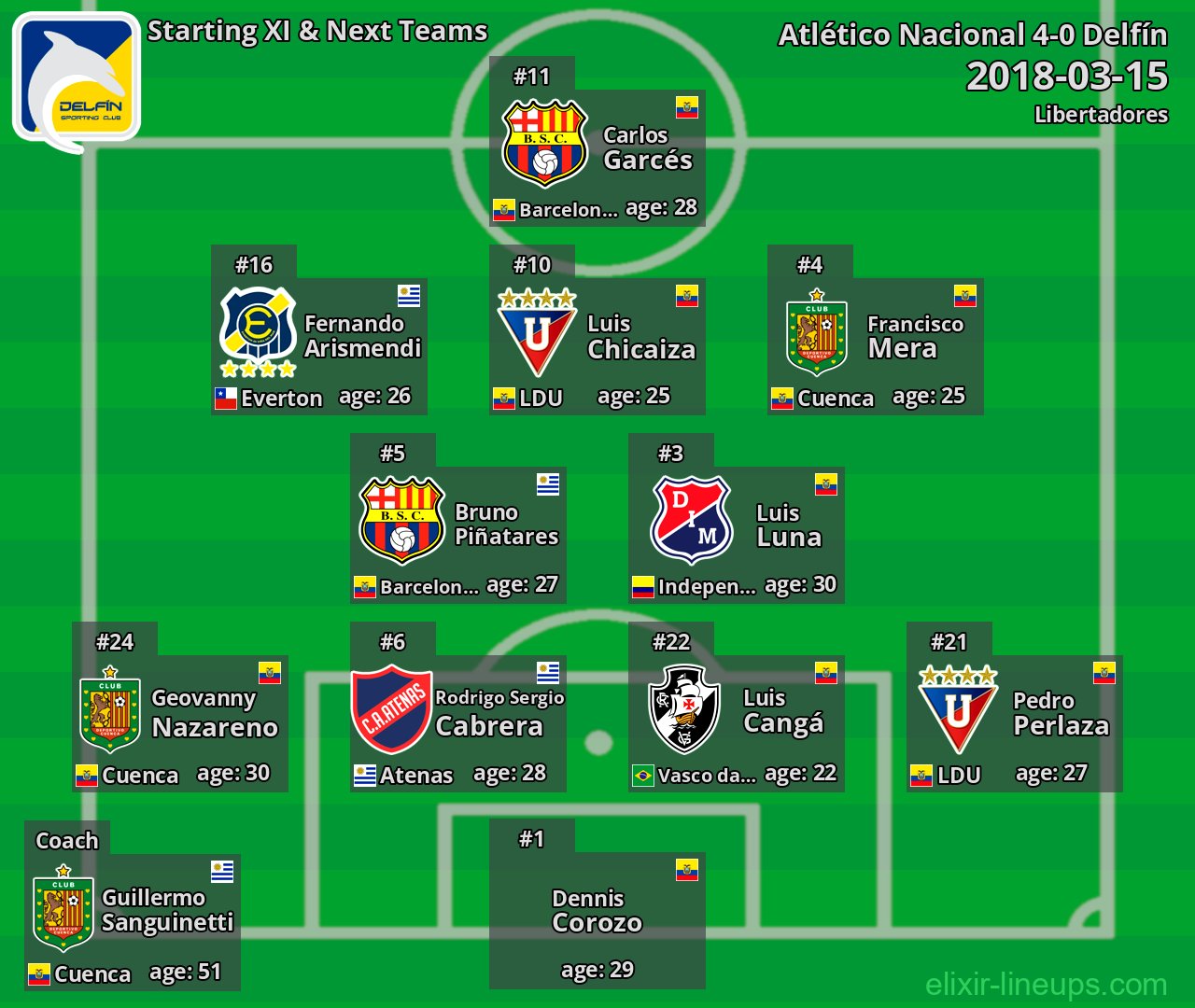 Delfín Starting XI & Next Teams 2018-03-15