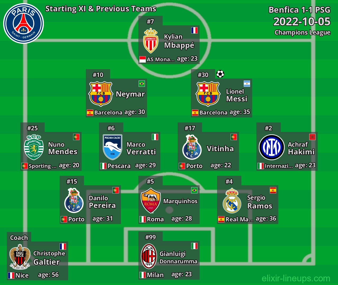 PSG Starting XI & Previous Teams 2022-10-05