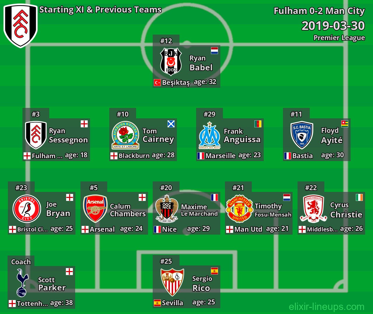 Fulham Starting XI & Previous Teams 2019-03-30