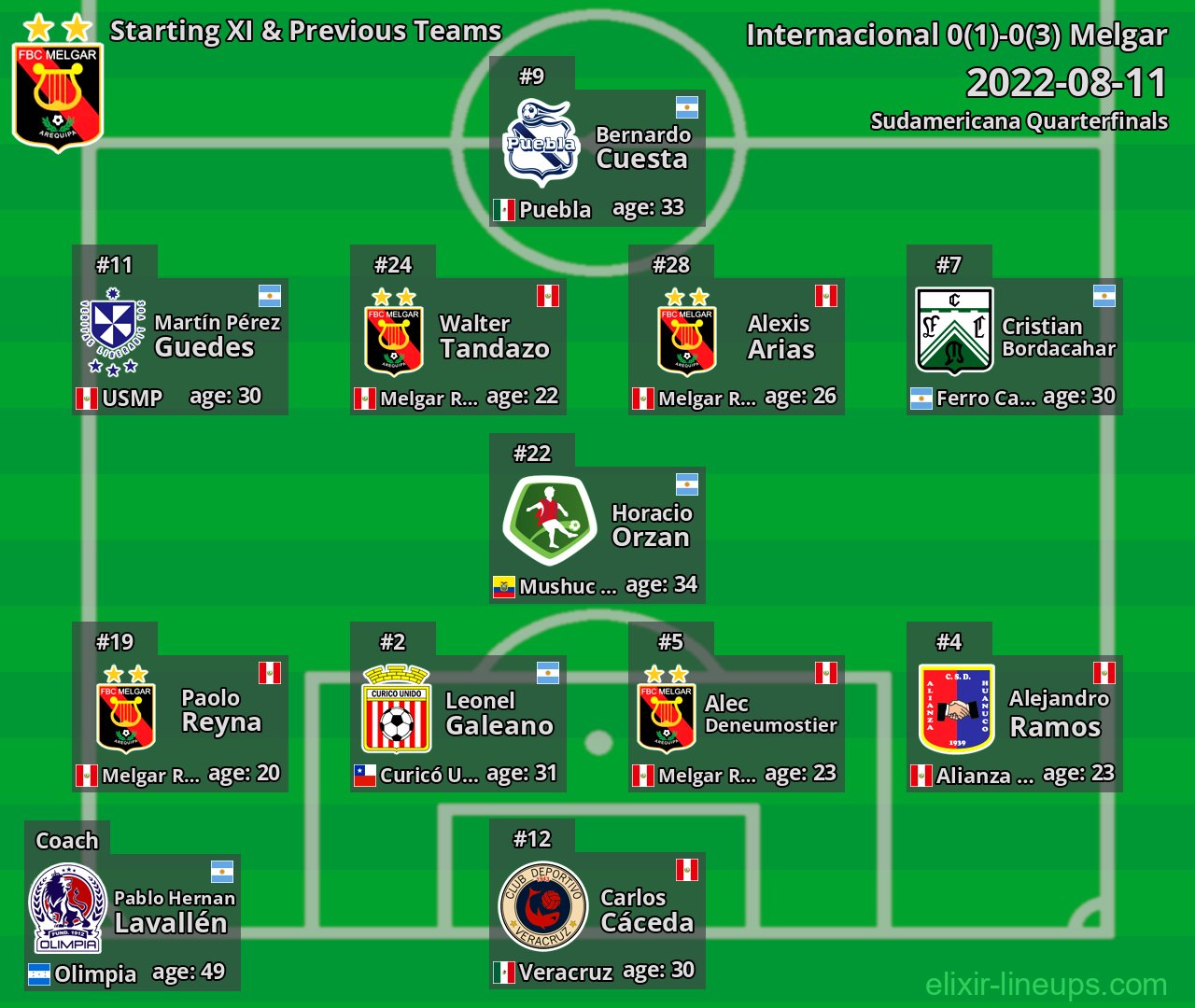 Melgar Starting XI & Previous Teams 2022-08-11