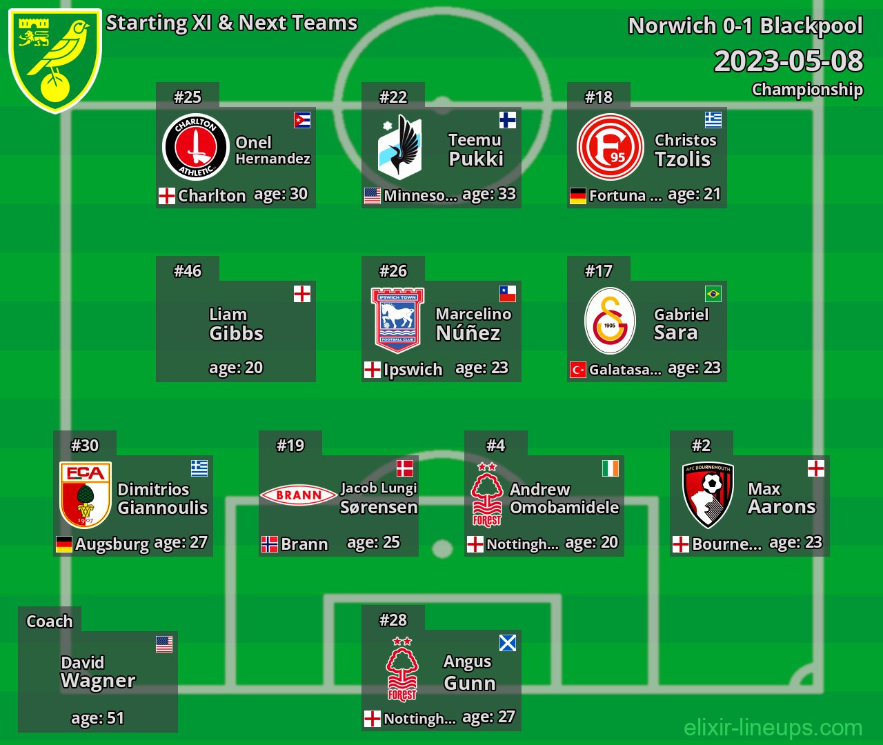 Norwich Starting XI & Next Teams 2023-05-08