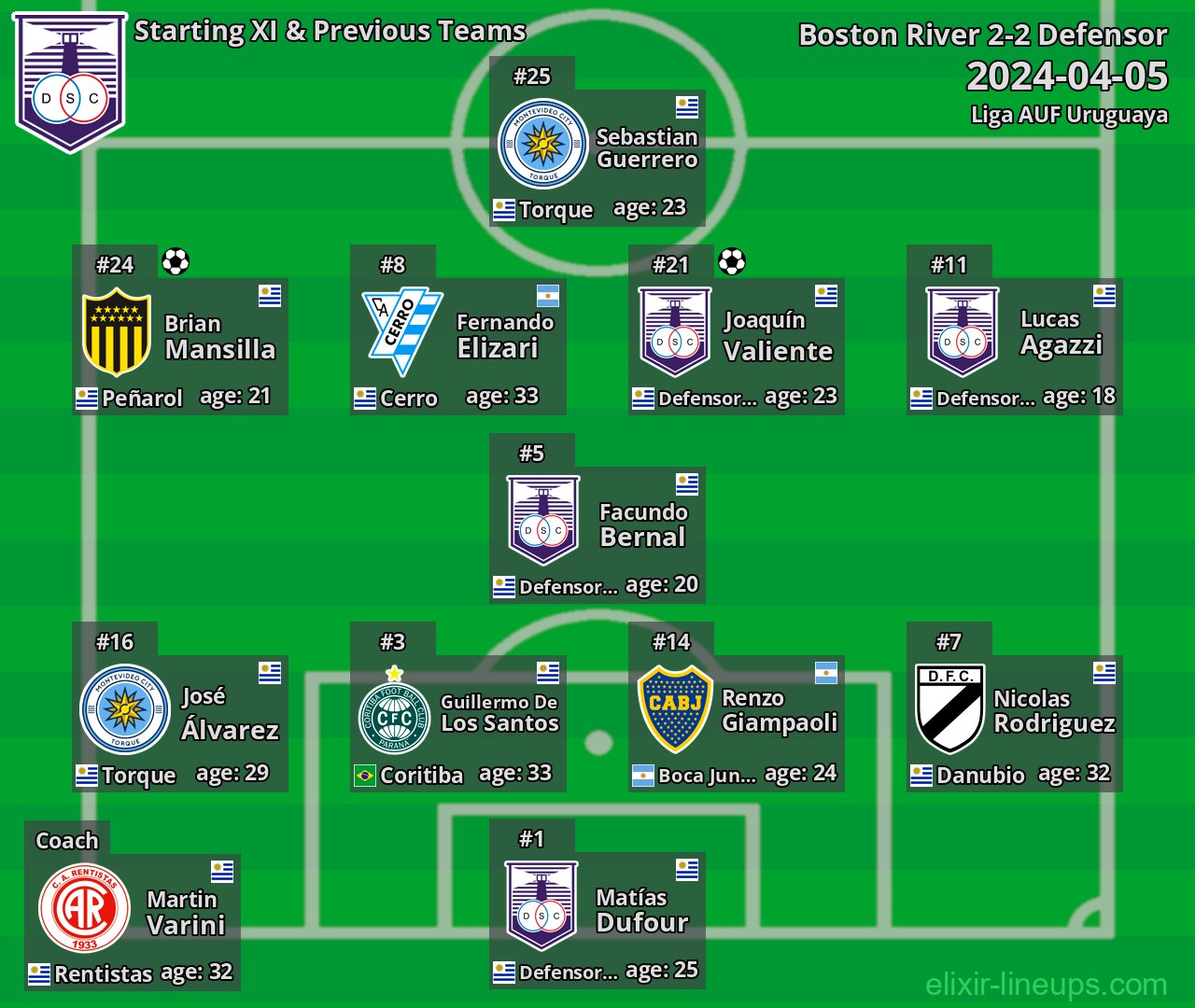 Defensor Starting XI & Previous Teams 2024-04-05