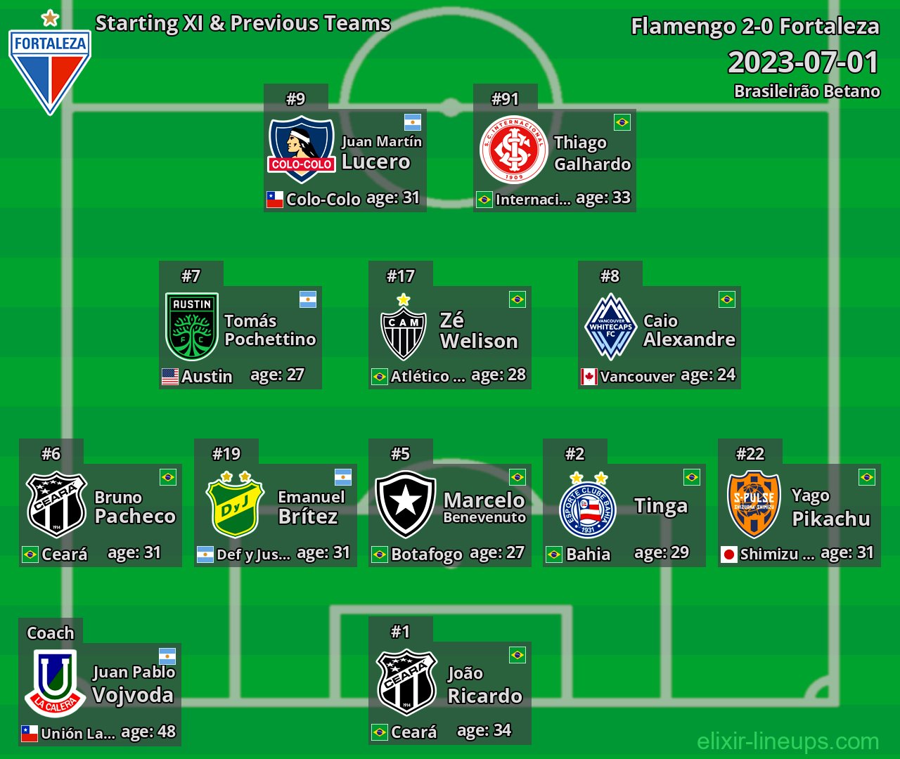 Fortaleza Starting XI & Previous Teams 2023-07-01