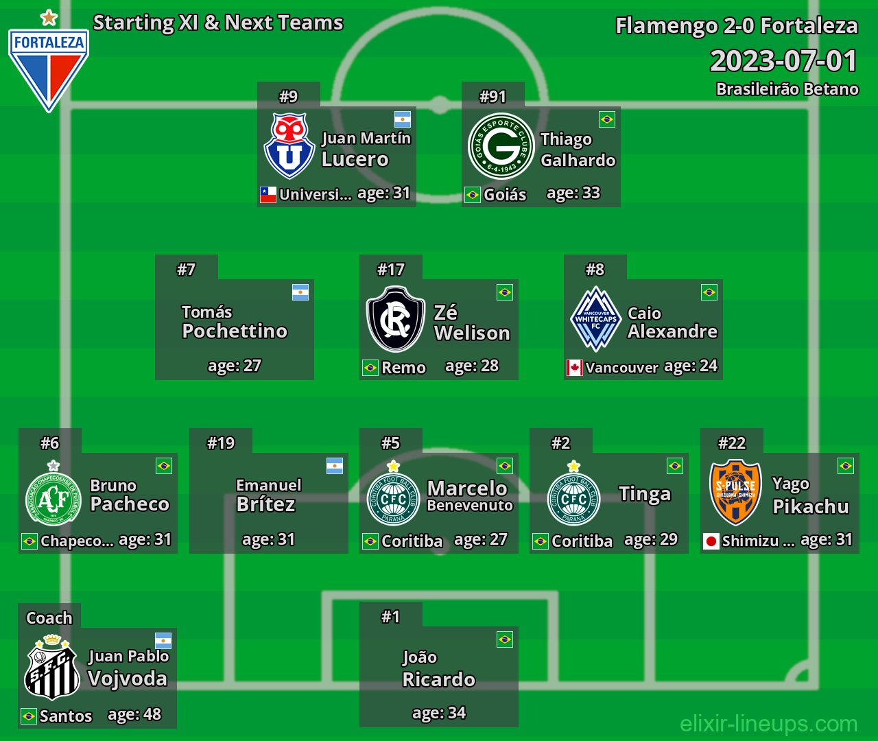 Fortaleza Starting XI & Next Teams 2023-07-01
