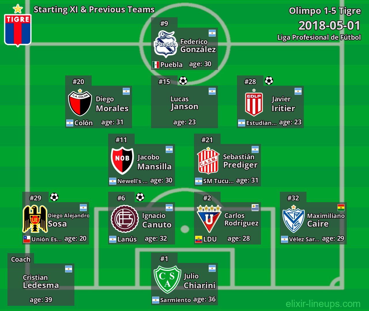 Tigre Starting XI & Previous Teams 2018-05-01