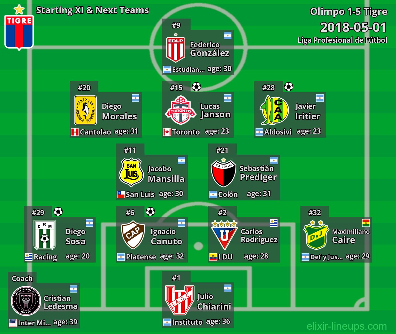 Tigre Starting XI & Next Teams 2018-05-01