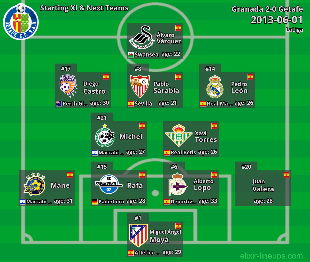 Getafe Starting XI & Next Teams 2013-06-01