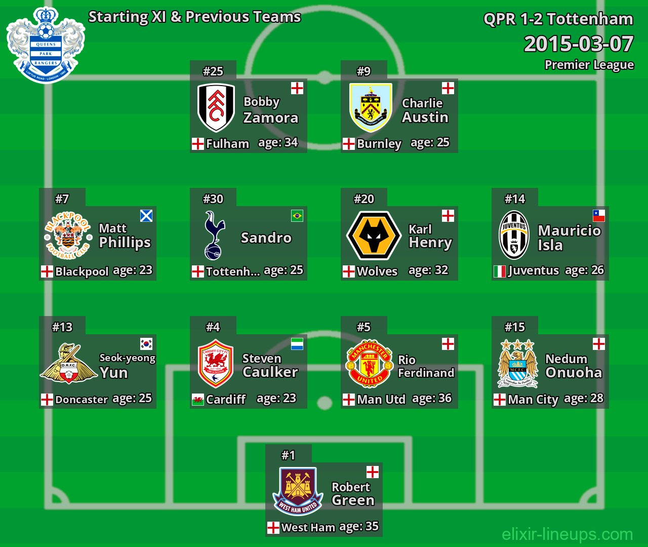 QPR Starting XI & Previous Teams 2015-03-07