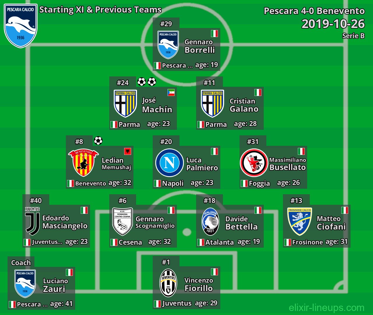 Pescara Starting XI & Previous Teams 2019-10-26
