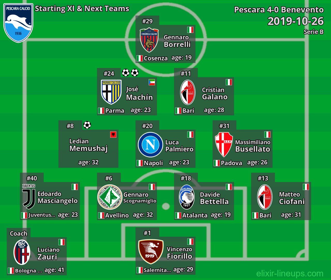 Pescara Starting XI & Next Teams 2019-10-26