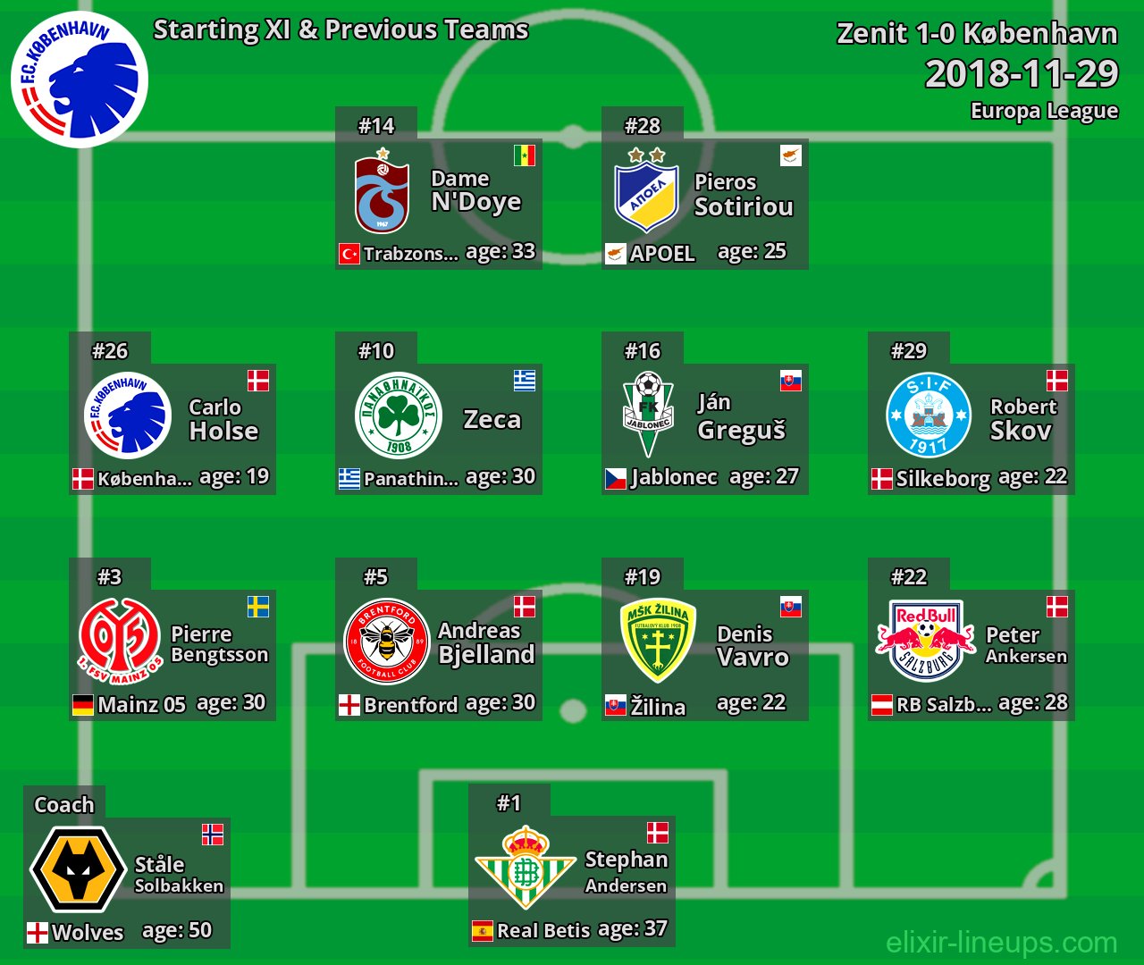 København Starting XI & Previous Teams 2018-11-29