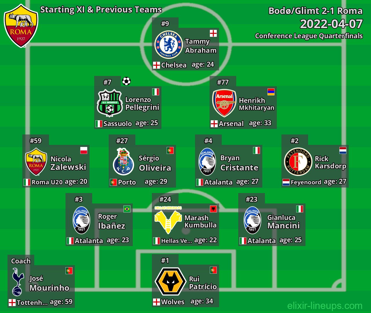 Roma Starting XI & Previous Teams 2022-04-07