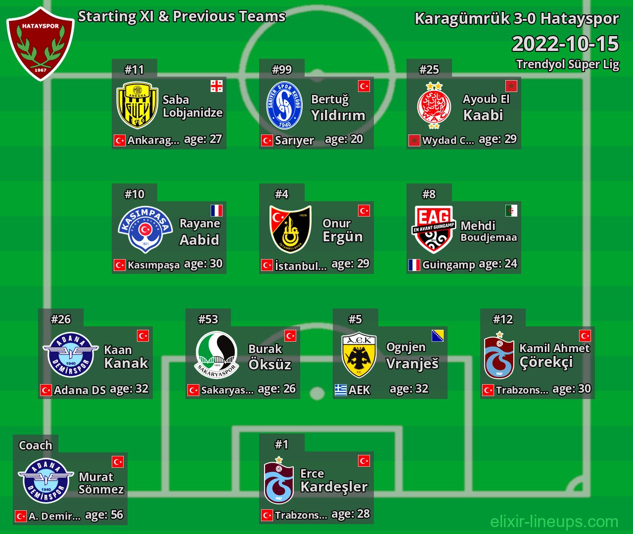 Hatayspor Starting XI & Previous Teams 2022-10-15